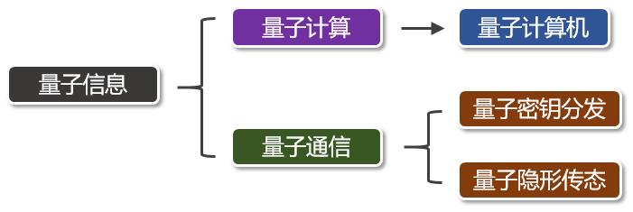 量子通信实现千公里量子密钥分发,量子通信中密钥分配