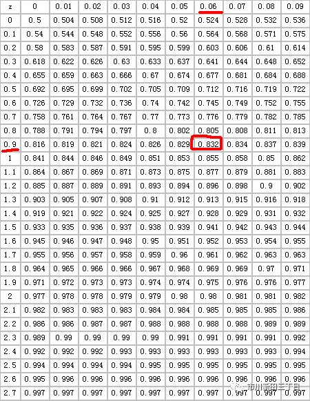 excel中tdist怎么用,excel中normdist公式怎么用