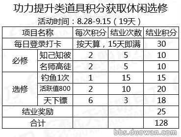 攻略推荐|懒人福利！天涯书院活动积分详解