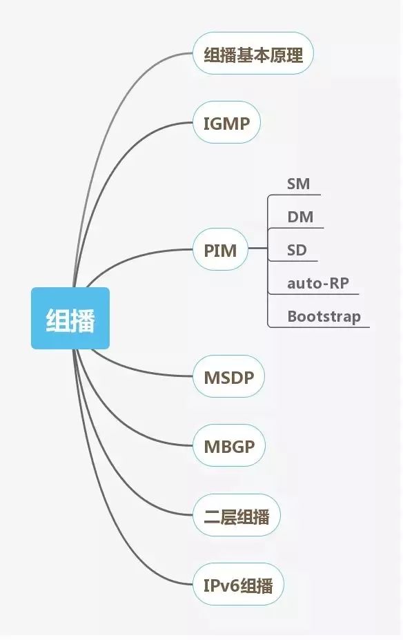 网络工程师进阶必备技能图谱,软件售前工程师技能图谱大全