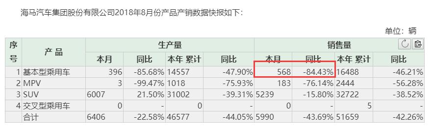 海马汽车2021年4月份销量多少,海马汽车24年销量