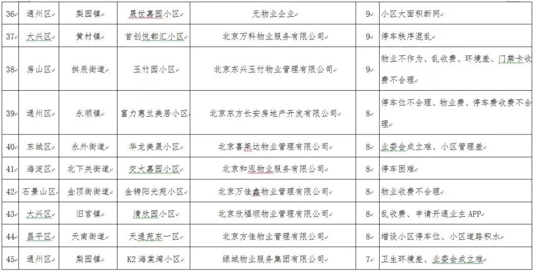 北京物业投诉电话,北京投诉物业最狠的方法