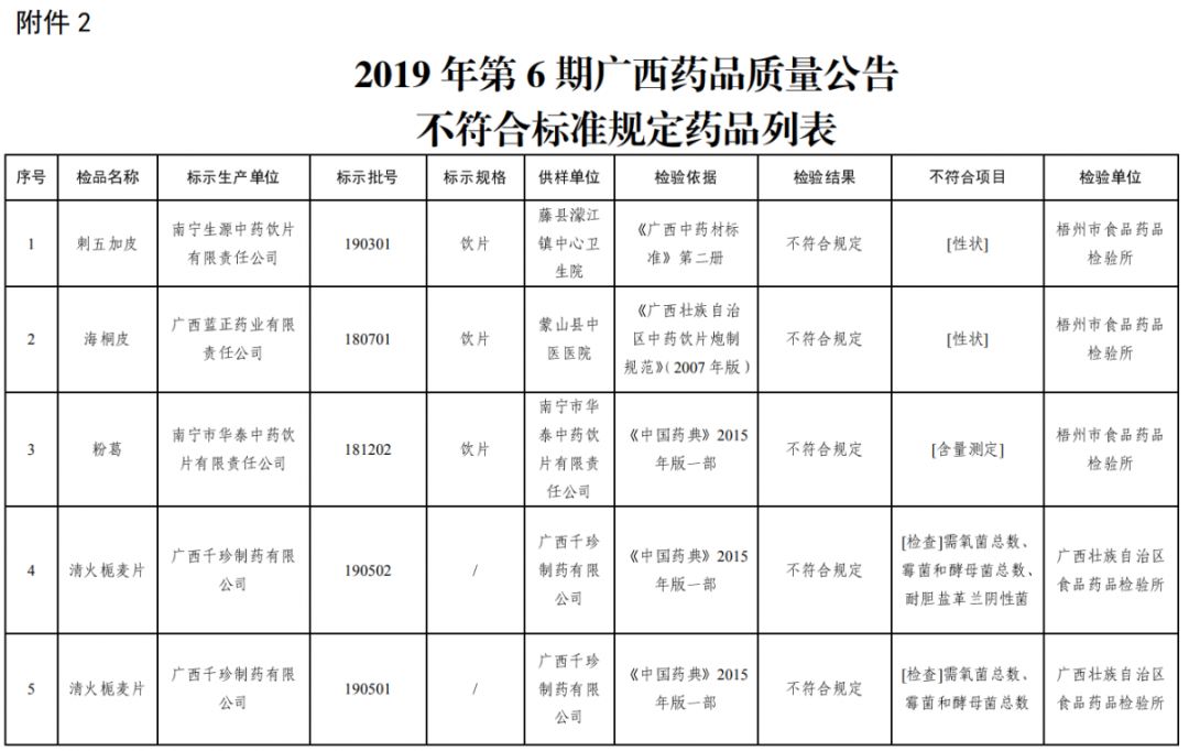 26批次药品不合格含详细名单,公布的不合格药品名单