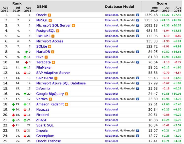大数据工程师必须的技术,大数据工程师必读