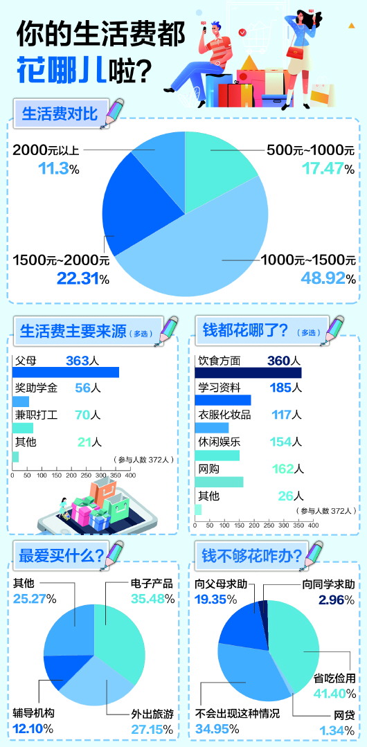 青岛大学生消费调研,调查全国大学生的消费指标