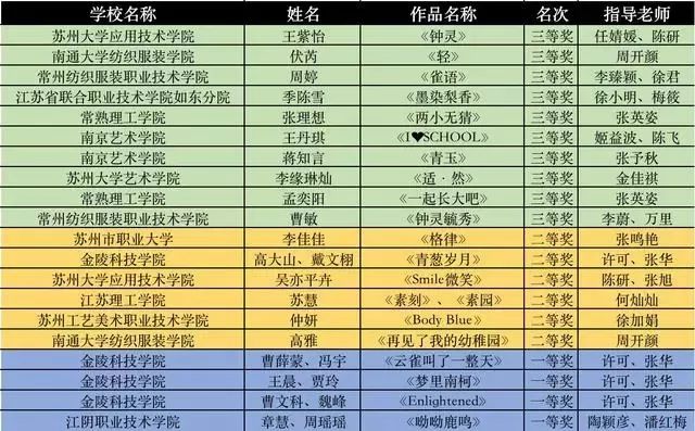江阴职业技术学院艺术专业,江阴职业技术学院设计艺术