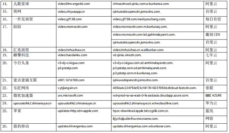 cdn最新公告,cdn迅雷
