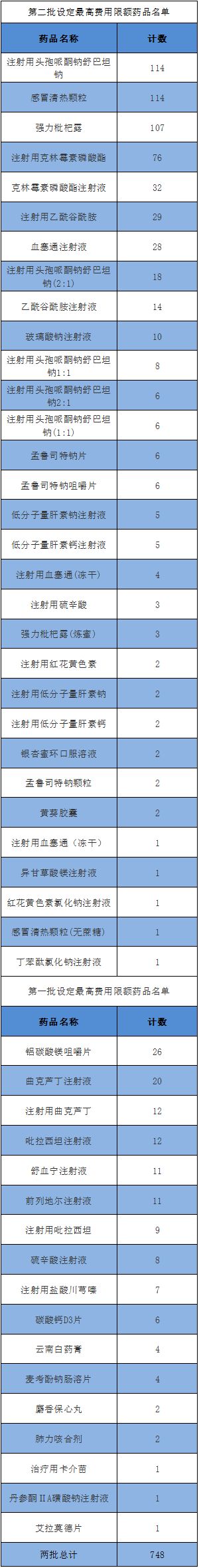 748个畅销药使用受限：血塞通、舒血宁、前列地尔...