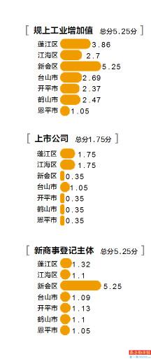 新会和蓬江未来发展谁更有优势,江门新会各镇区经济排名