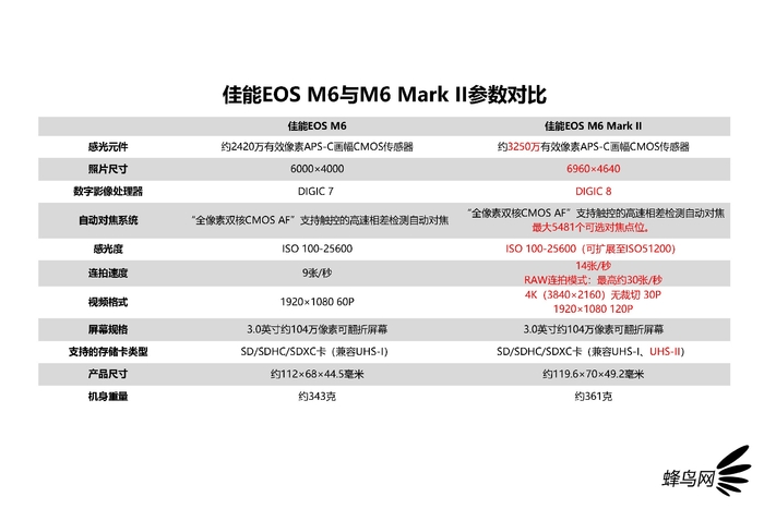 佳能eosm6mark2参数调节,佳能vlog神器v10