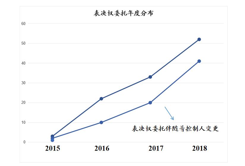 上市公司控制权争夺案例有哪些,上市公司表决权委托是什么套路