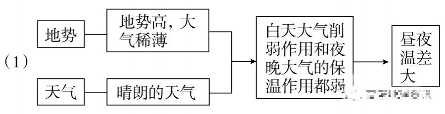 地理高频考点答题模板,高中地理88个必考专题和答题模板