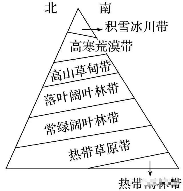 地理高频考点答题模板,高中地理88个必考专题和答题模板