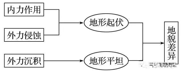 地理高频考点答题模板,高中地理88个必考专题和答题模板
