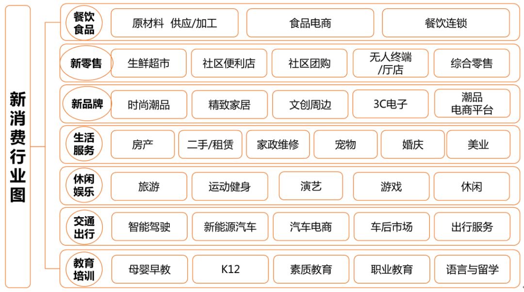 新消费产业图谱,新消费产业的六大机遇和四大趋势