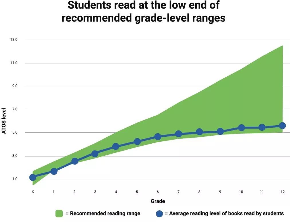 为啥中国牛娃难在美国顶尖名校大展拳脚？这份870万美国孩子的阅读数据来揭秘