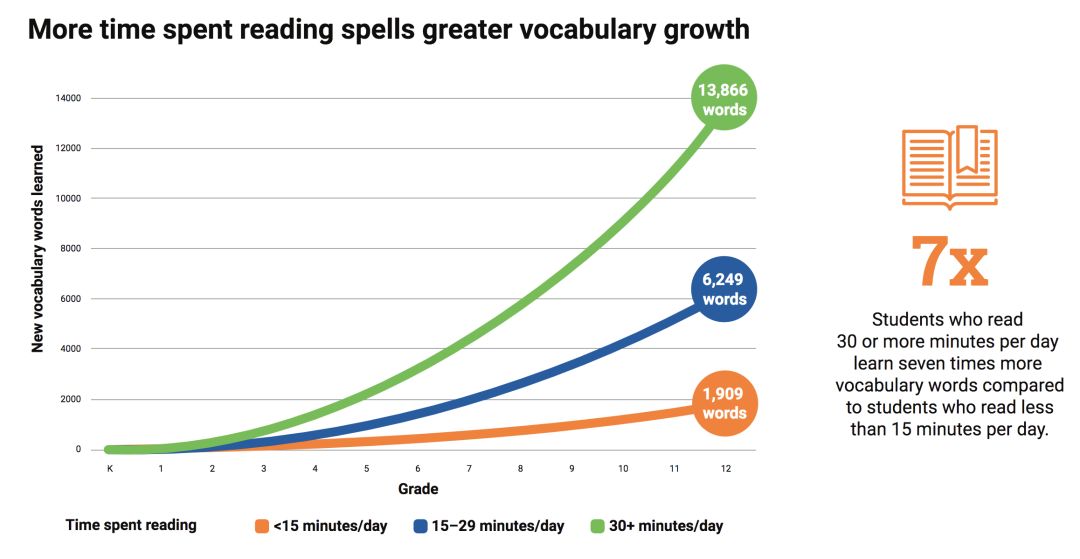 为啥中国牛娃难在美国顶尖名校大展拳脚？这份870万美国孩子的阅读数据来揭秘