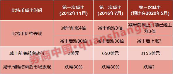 突然刷屏的区块链！数字货币市场价格全线暴涨，*币特比**最高飙升40%，币圈牛市来了？