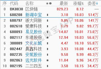 区块链有哪些板块,区块链板块最好的股