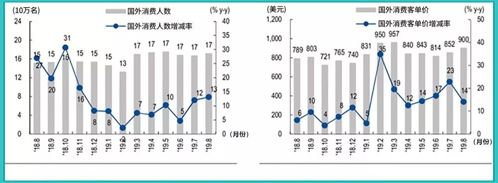 《电商法》实行9个月：韩国免税店销售月均涨40%肿么肥四？