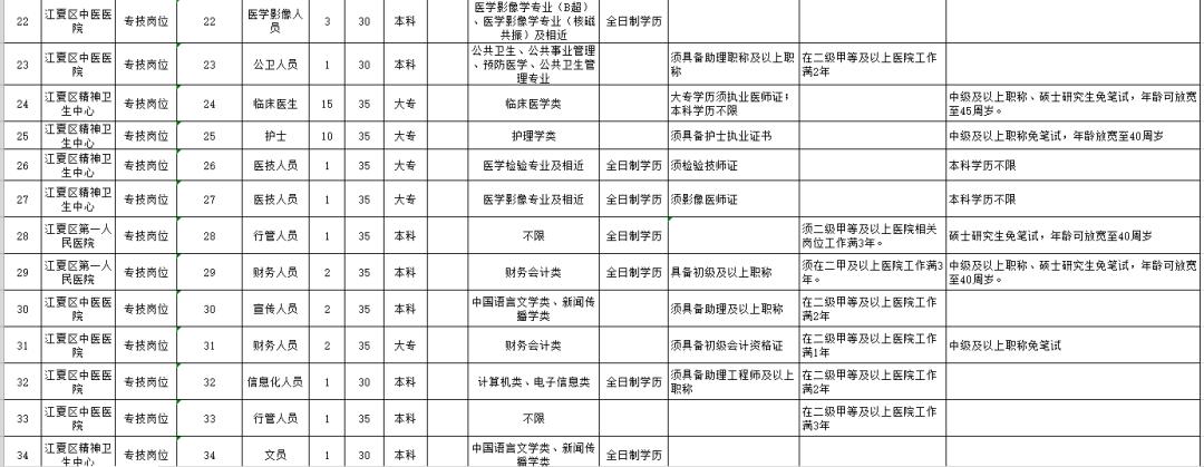 湖北卫生系统事业编招聘2020,事业单位招聘中专可报