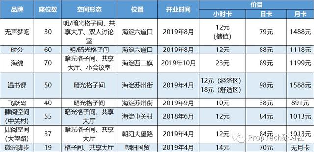 共享自习室的可行之处,共享自习室都有啥样子的