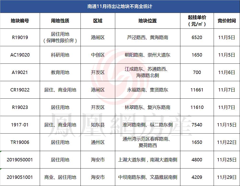 土拍拍卖最新价格,土拍底价成交