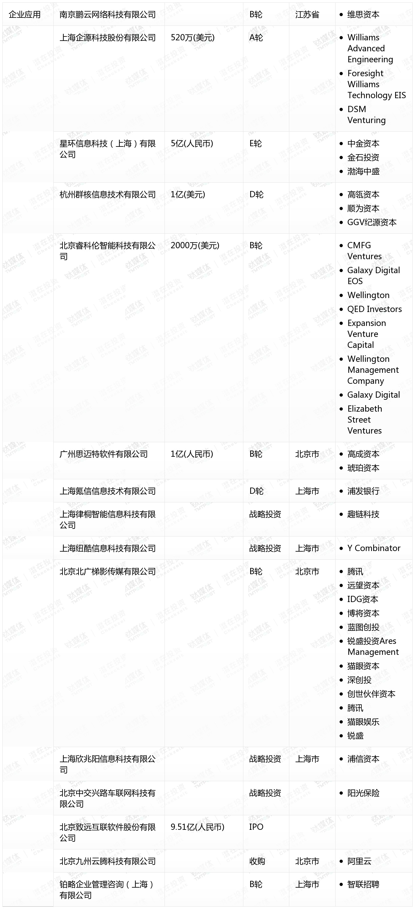 10月收录462起融资事件