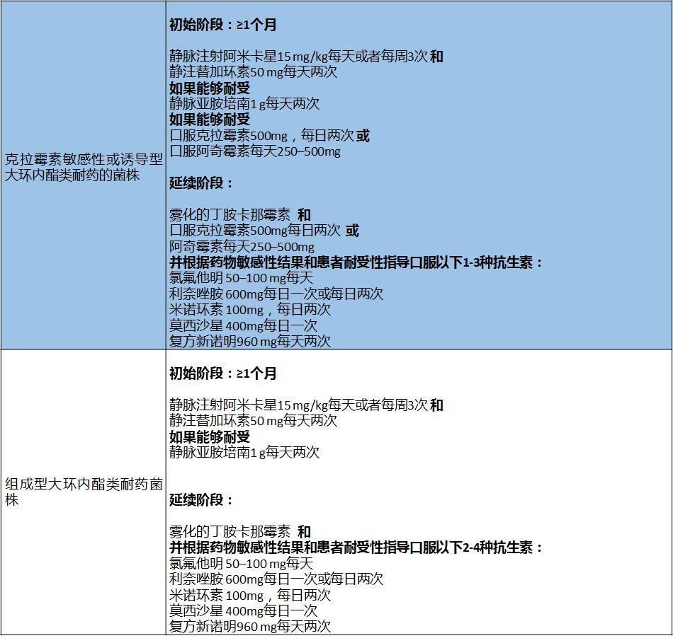 非结核分枝杆菌肺病需要住院多久,非结核分枝杆菌国家是否免费治疗