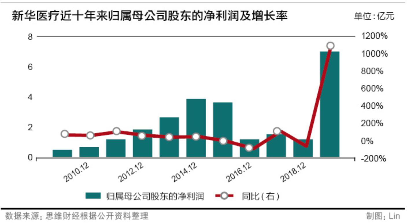 新华医疗最新利润,新华医疗盈利2019