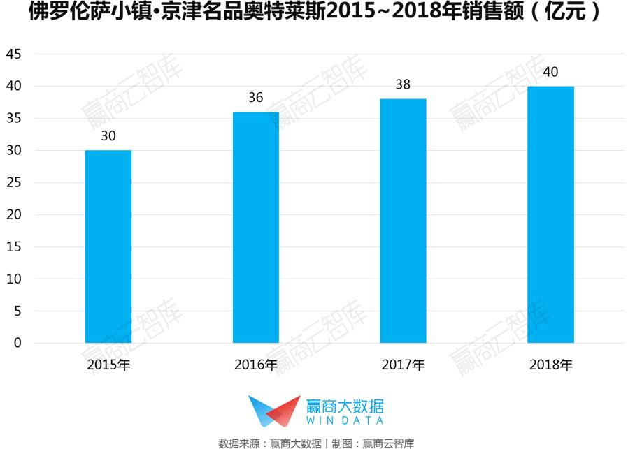 营收超过50亿的奥莱有多少家,奥莱年销售额