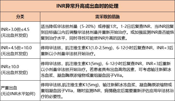 华法林抗凝治疗的注意事项,华法林加药量inr值还偏低了