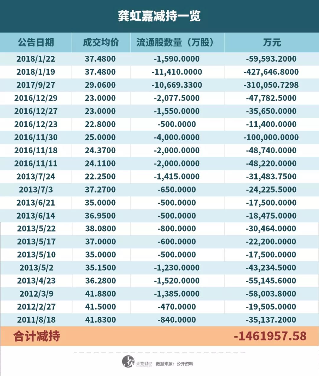 龚虹嘉投资海康威视赚了多少倍,龚虹嘉退出海康威视董事会了吗