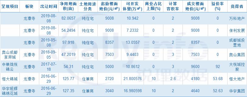 成都土拍最新消息今天时间表,成都土拍集中2021第三次青白江