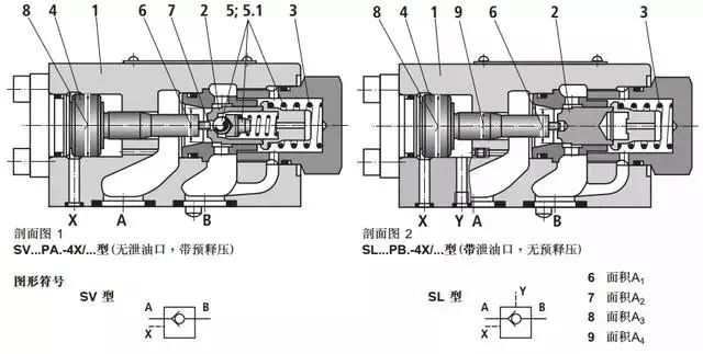 普通单向阀和液控单向阀的区别,液控单向阀和插装液控单向阀