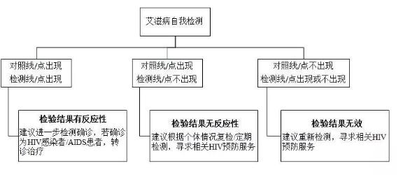 艾滋病尿液测试纸几周可排除,艾滋病一次检测彻底排除