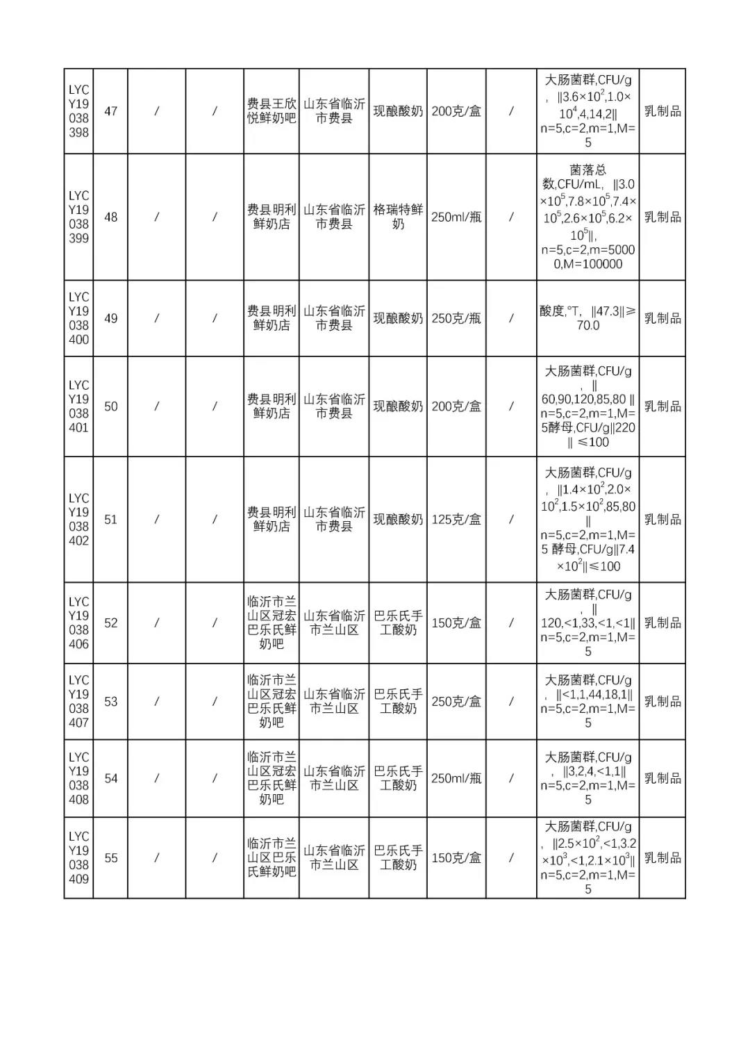 临沂25批次食品不合格情况通告,最新抽检食品不合格名单山东