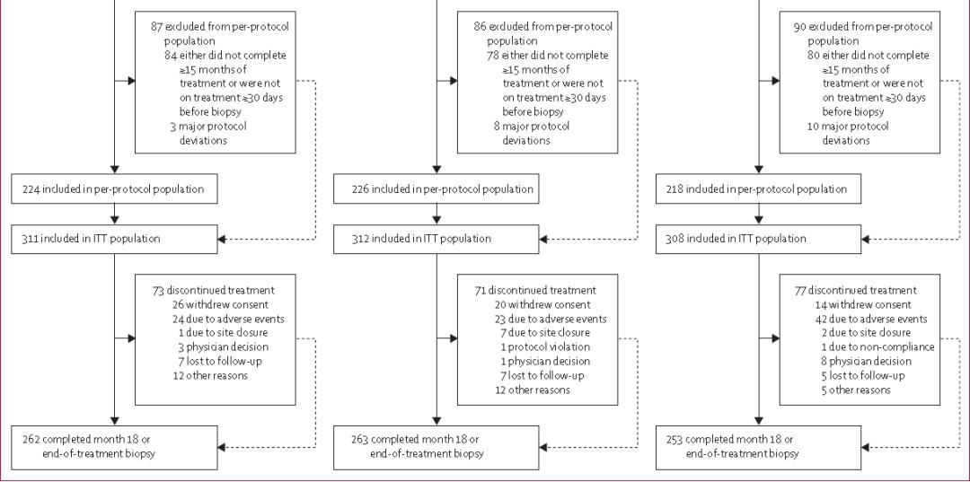 Lancet：奥贝胆酸治疗非酒精性脂肪性肝炎（NASH）的III期临床试验期中分析｜研究速递