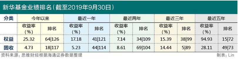 旗下基金股债“双优”新华基金荣获“年度值得信任卓越基金公司”