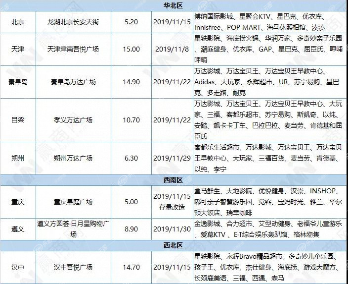 华东明年新开购物中心,华东最大的购物中心