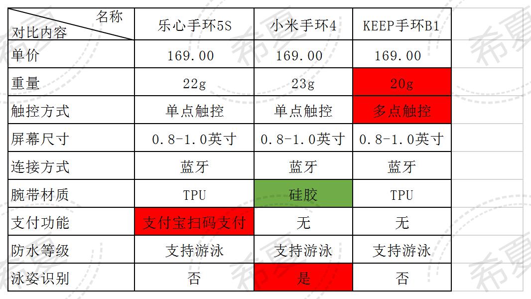 乐心手环mambo5跟乐心手环5s区别,乐心手环6s评测