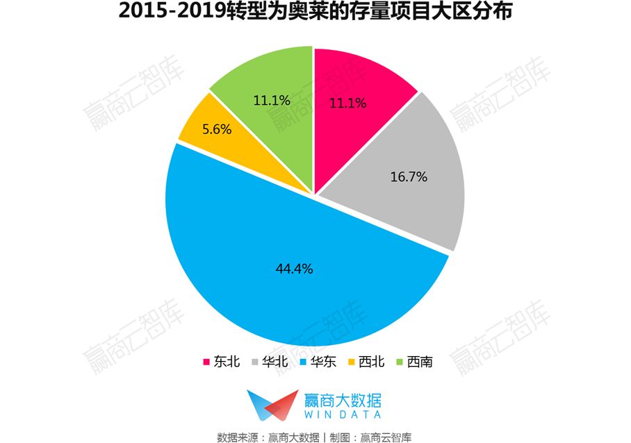 奥莱商场年利润,奥莱百货转型