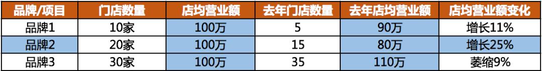 如何招商找项目,品牌招商开店项目