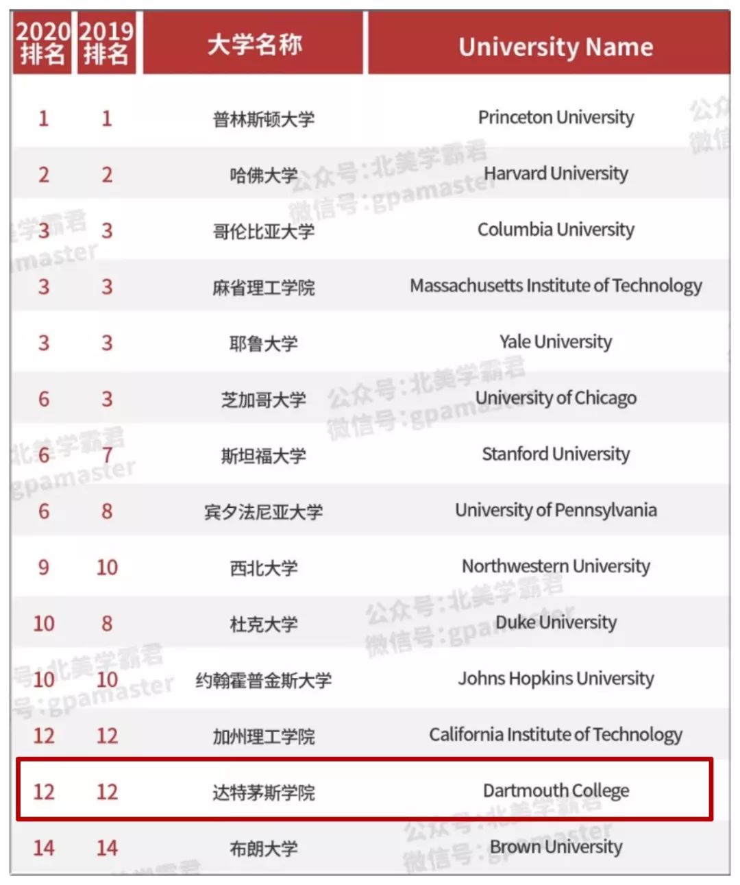 一年只录10个中国学生！在最精致常春藤读书是种怎样的体验？