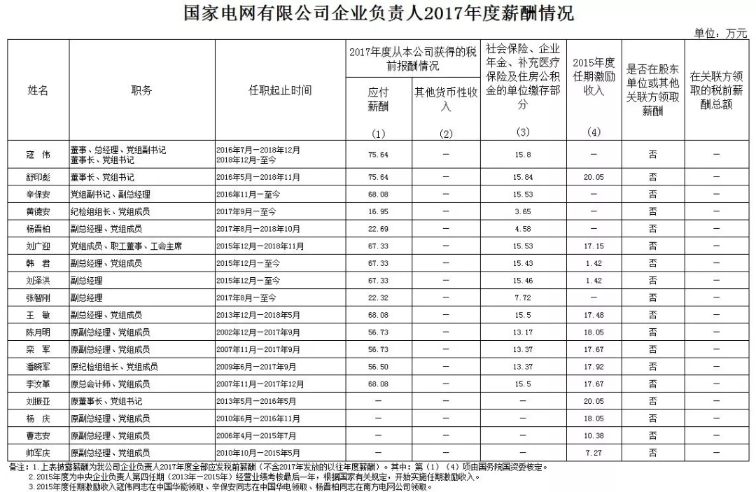 国家电网一把手工资,国家电网管理层工资待遇标准