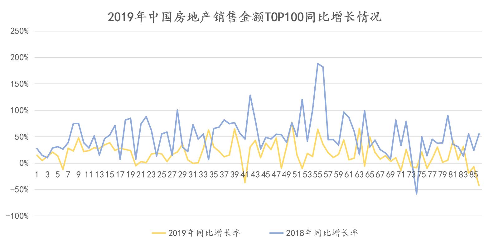 2019房地产销售排名,中国房地产销售top100
