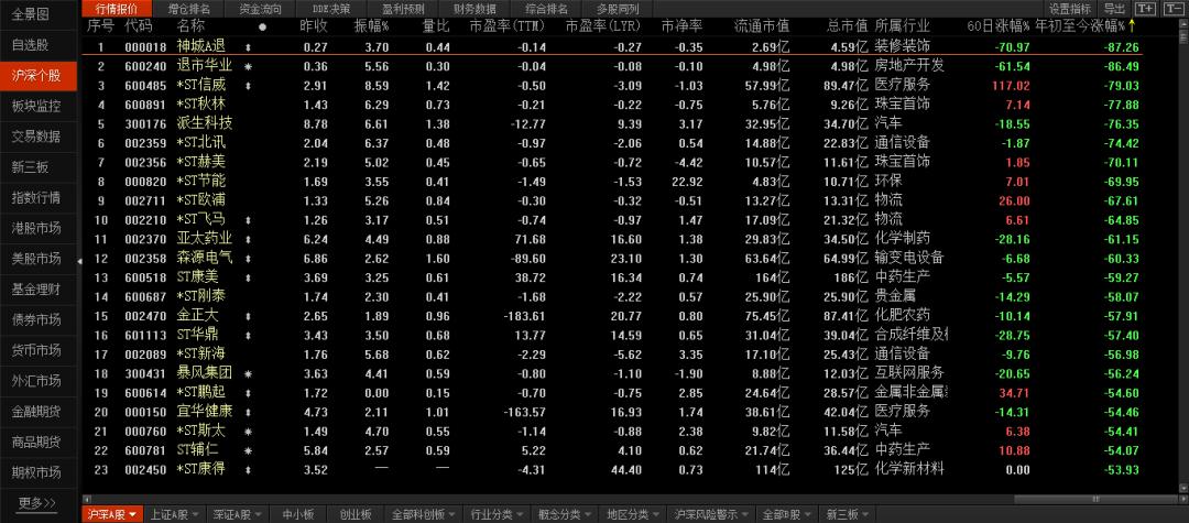 2019年a股股民收入,a股全线走高深成指破万点