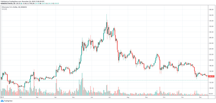 以太坊2019年价格查询,以太坊历史最低价和最高价格