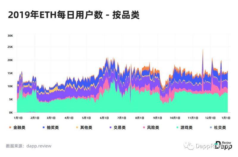 深度盘点：2019Dapp市场报告