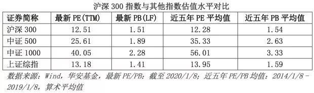 沪深300与智选300对比,沪深300哪些有前景